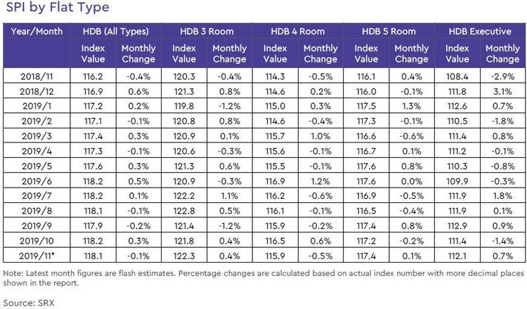 hdb rental price index by flat type 2019 november